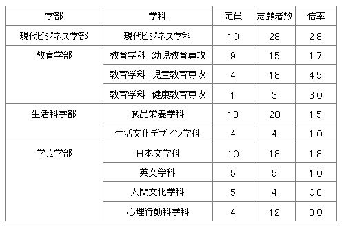 17年度一般入試 A日程後期 志願者速報 入試情報