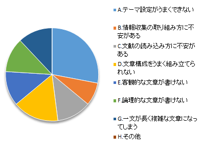 レポート 論文の書き方講座 基礎 中級編 アンケート集計結果 図書館